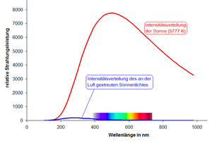 Rayleigh-Streuung_von_Sonnenlicht.png Rayleigh-Streuung_von_Sonnenlicht.png