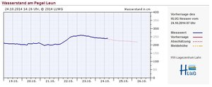 Wasserstand_Pegel_Leun.JPG